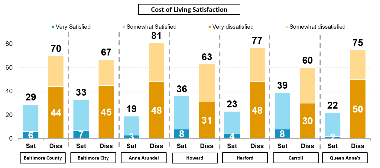 Cost of living is a major concern everywhere